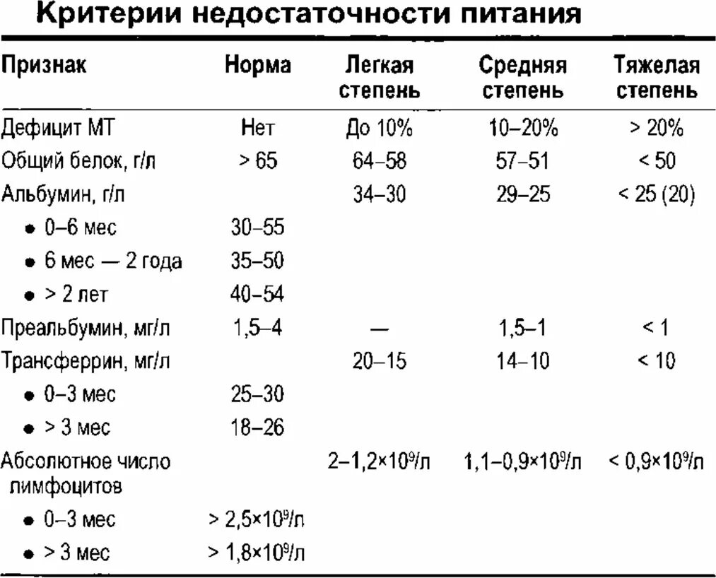 Определение степени питания. Критерии недостаточности питания. недостаточность питания степени. таблица недостаточности питания. критерии недостаточности питания разработаны:.