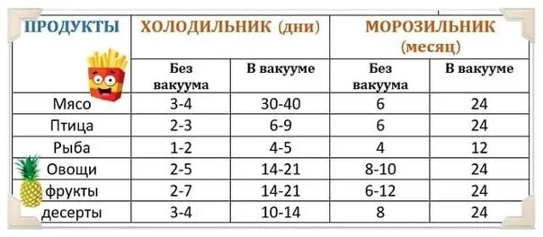 Сколько можно хранить в вакууме. Хранение продуктов в вакууме таблица. сроки хранения продуктов. сроки хранения продуктов питания в вакуумной упаковке. сроки хранения продукции в вакуумной упаковке.