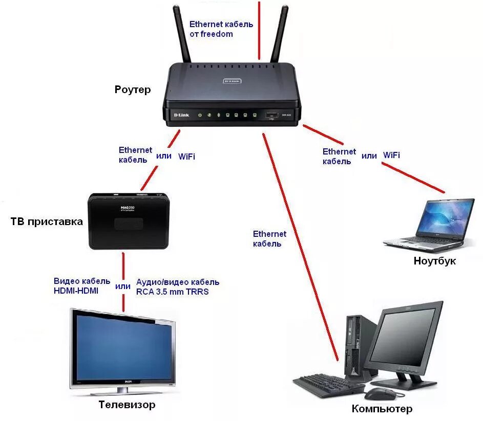 Подключить роутер к интернету через wifi ростелеком. Подключить приставку Ростелеком к телевизору через роутер. Схема подключения роутера к телевизору. Как.подключит.роутер.приставка.вай.фай.к.телевизору. Как через роутер подключить телевизор через кабель.