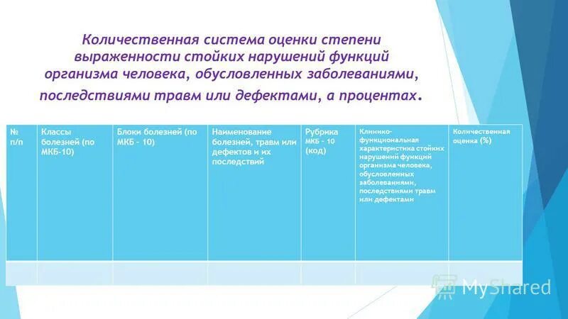 Степени выраженности стойких нарушений функций организма человека. Степень стойкого расстройства функций организма 1 группы. Степени выраженности стойких нарушений функций организма человека. Степени стойкого нарушения функций организма. 1 степенью выраженности стойких нарушений функций организма.