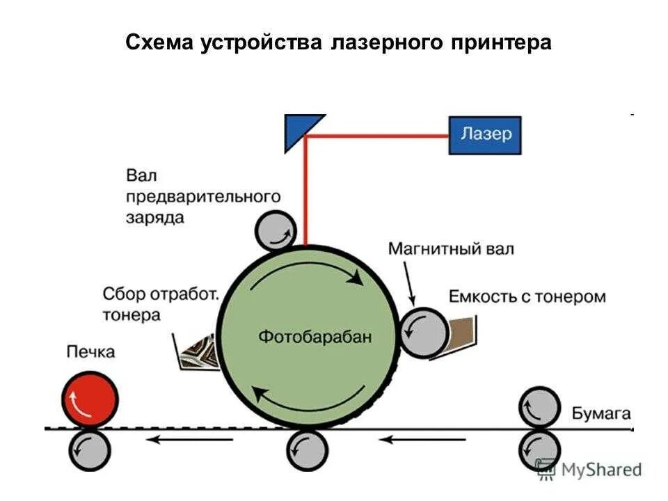 Печатающий элемент это. Принцип работы лазерного принтера. Устройство лазерного принтера схема. Принципиальная электрическая схема лазерного принтера. Принцип работы лазерных принтеров принтеров схема.