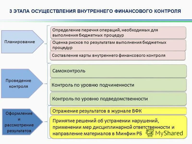 Проверка министерством финансов. Этапы внутреннего контроля. Процедуры финансового контроля. Этапы системы внутреннего контроля. Процедуры проведения финансового контроля.