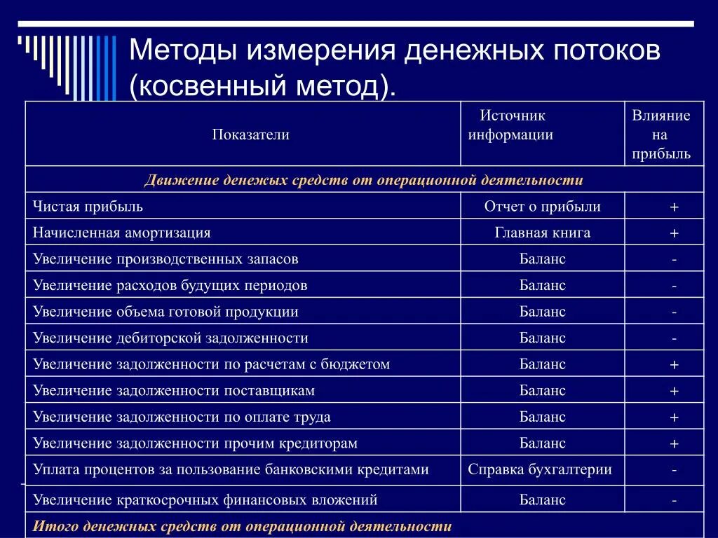 Косвенный бддс. Расчет денежного потока косвенным методом формула. Анализ отчета о движении денежных средств косвенным методом. Косвенный метод расчета денежного потока пример. Косвенный метод анализа движения денежных средств.