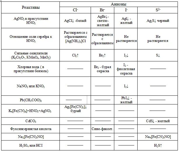 Классификация анионов таблица. Анионы 1 аналитической группы таблица. Классификация анионов в аналитической химии. Классификация анионов на аналитические группы.