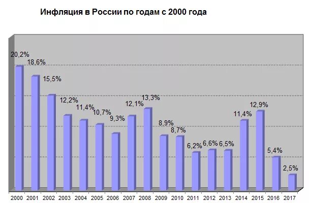 Уровень инфляции с 2000 по 2022 в РФ. Инфляция в России по годам с 2000. Таблица инфляции в России по годам с 2000 года. Инфляция РФ С 2000 года по 2022. 2013 по 2015 год данные