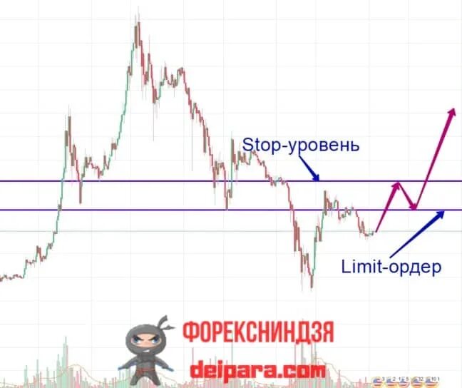 Лимит и стоп лимит разница. Отложенные ордера buy stop limit. отложенные ордера на форекс. ордер стоп лимит. ордера на рынке форекс sell limit stop.