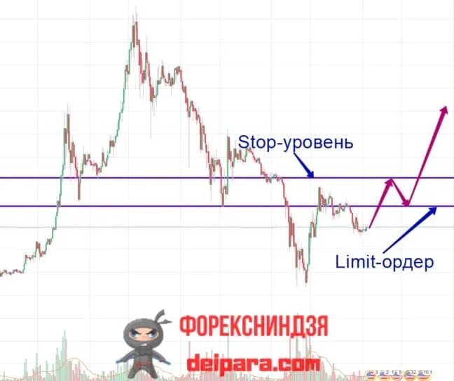 Limit level. Отложенные ордера buy stop limit. Отложенные ордера на форекс. Отложенный ордер в трейдинге. Что такое лимитный ордер в трейдинге.