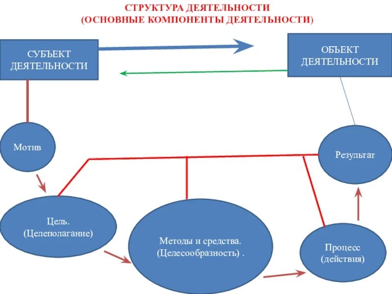 Структура человеческой деятельности. Из чего состоит структура деятельности человека. Основные элементы в структуре человеческой деятельности;. Структура человеческой деятельности схема. Деятельность субъект объект примеры