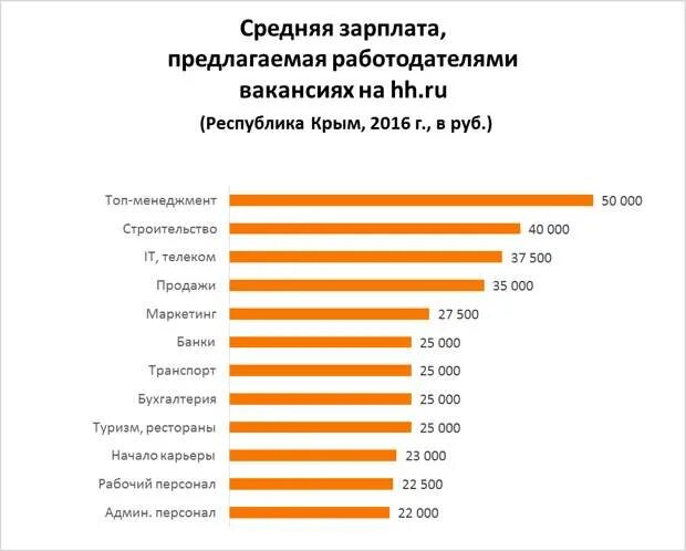 Самые востребованные профессии в Крыму. Средняя зарплата в Крыму. Самые высокооплачиваемые профессии в Крыму. Самые востребованные профессии в Крыму 2020.