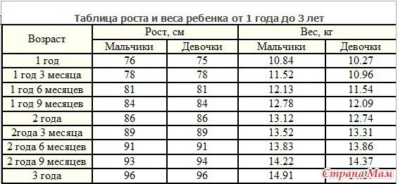 Вес ребёнка в 2.5 года норма. Нормы веса и роста ребенка в 1.5 года. Вес ребёнка в 1.5 года девочка. Рост ребенка в 1-1.5 года. Норма веса в 1 год