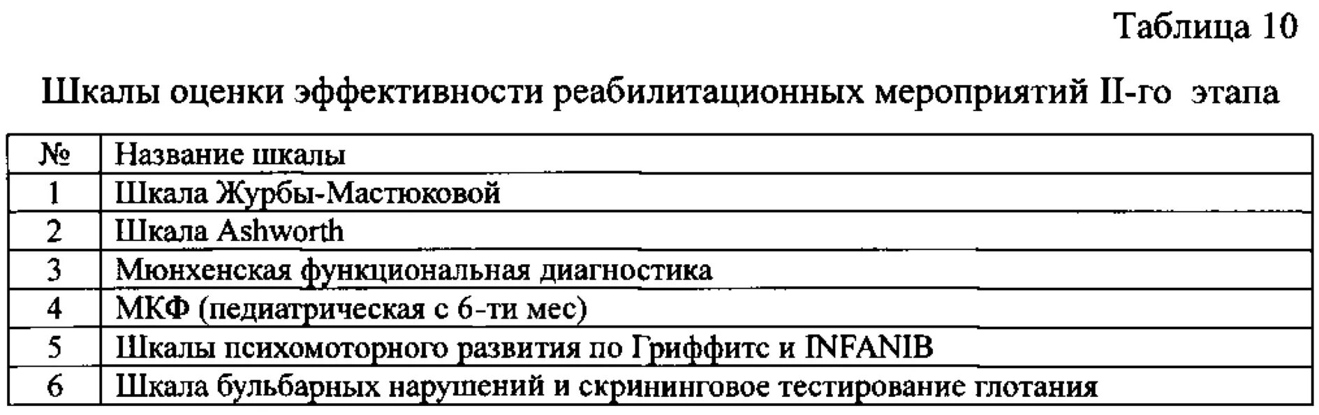 Шкалы оценки тяжести инсульта. Шкала реабилитационных мероприятий. Реабилитационный потенциал шкала. Оценочные шкалы реабилитации. Шкала реабилитационной реабилитационных мероприятий.