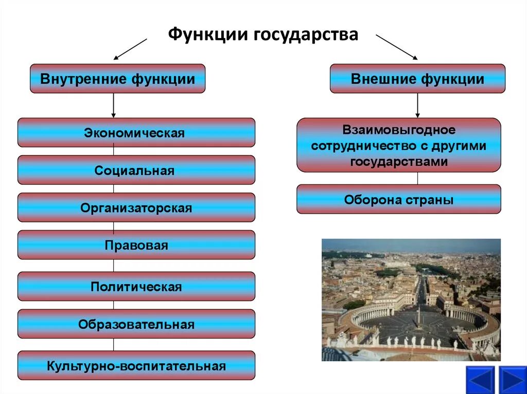 Внутренние и внешние функции государства. Внешние функции государства. Внутренние функции государства. Внешнее и внутреннее государство. Укажите основные внутренние функции государства