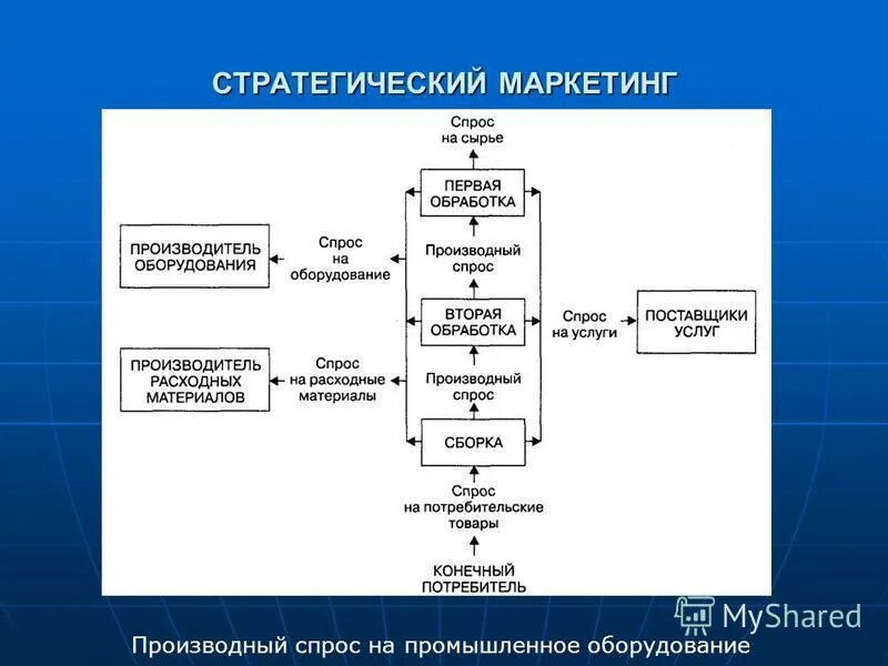 Система маркетинговых стратегий