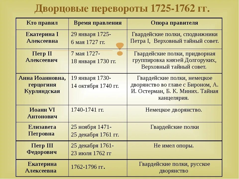 Имя монарха правившего в россии в период. Россия после Петра 1 эпоха дворцовых переворотов таблица. Таблица эпоха дворцовых переворотов 8 класс. Таблица по истории России 8 класс дворцовые перевороты. Таблица история 8 класс правители эпохи дворцовых переворотов.