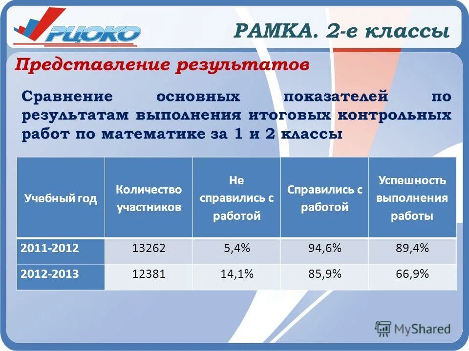 Рцоко результаты огэ