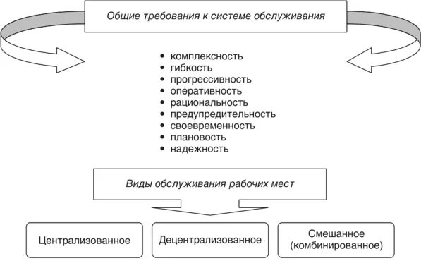 Функции обслуживания рабочих мест. Общие требования к системе. требования к средствам измерения. основные требования к системе. организация рабочих мест телеграфии.