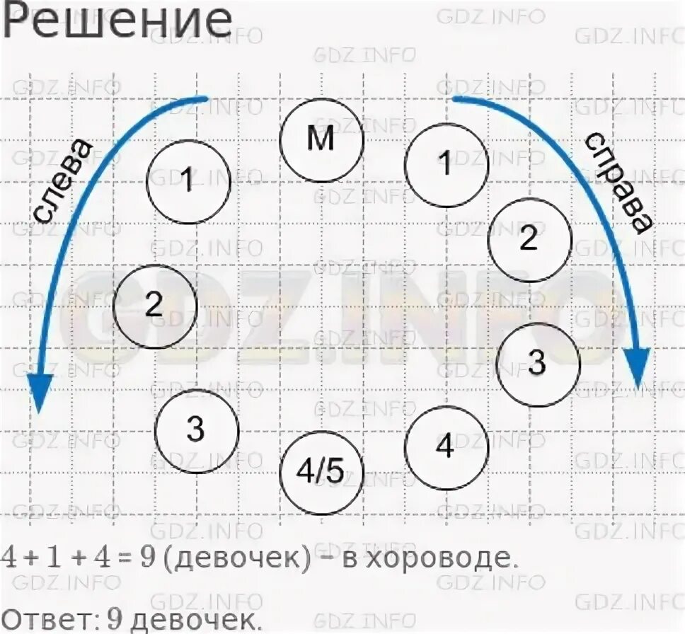 Решение рисунок 1. Задания хороводы для по математике. Решение задачи про хоровод. Задача про хоровод 2 класс. Маша стоит в хороводе четвертая слева.