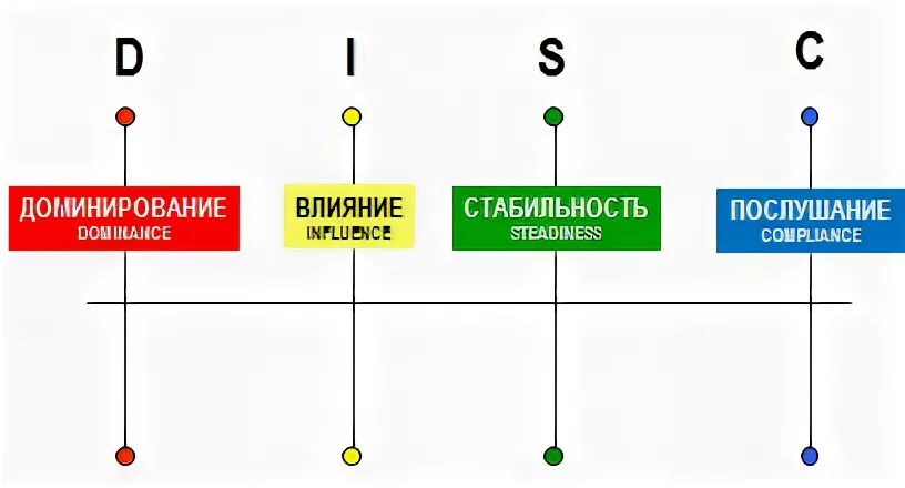 Типология Disc. Disc типология личности. Модель диск типы личностей. Типология покупателей Disc. Фактор доминирования