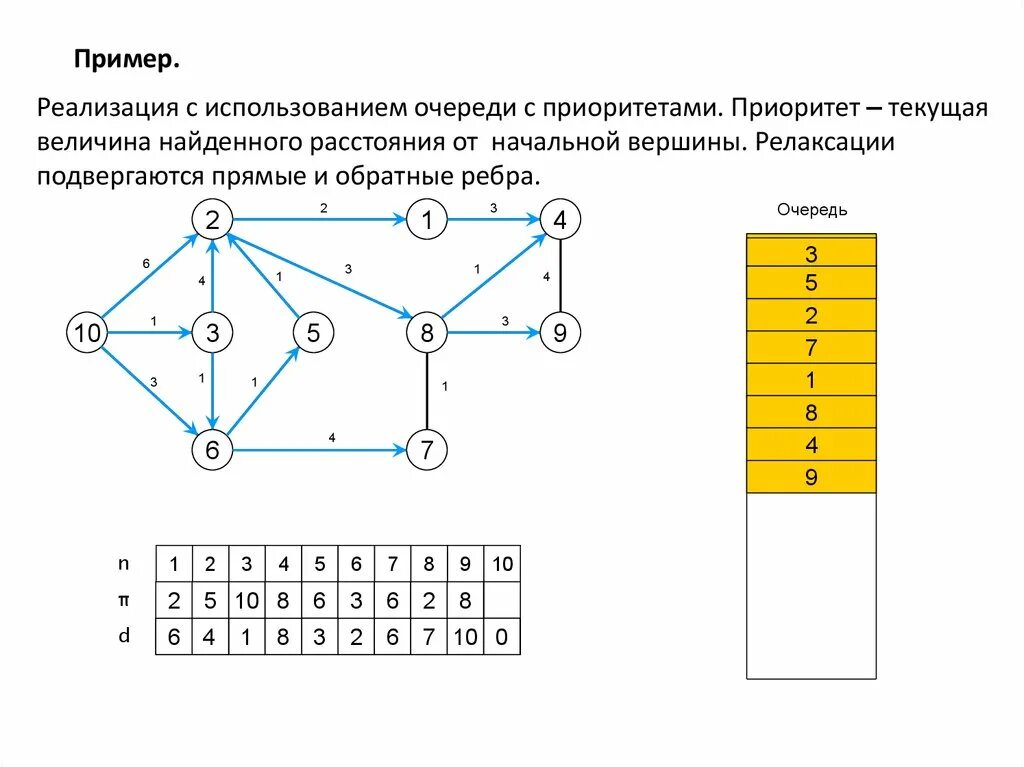 Очередь с приоритетом. Нахождение кратчайшего пути. Алгоритм очереди приоритетов.. Топологическая сортировка графа пример.