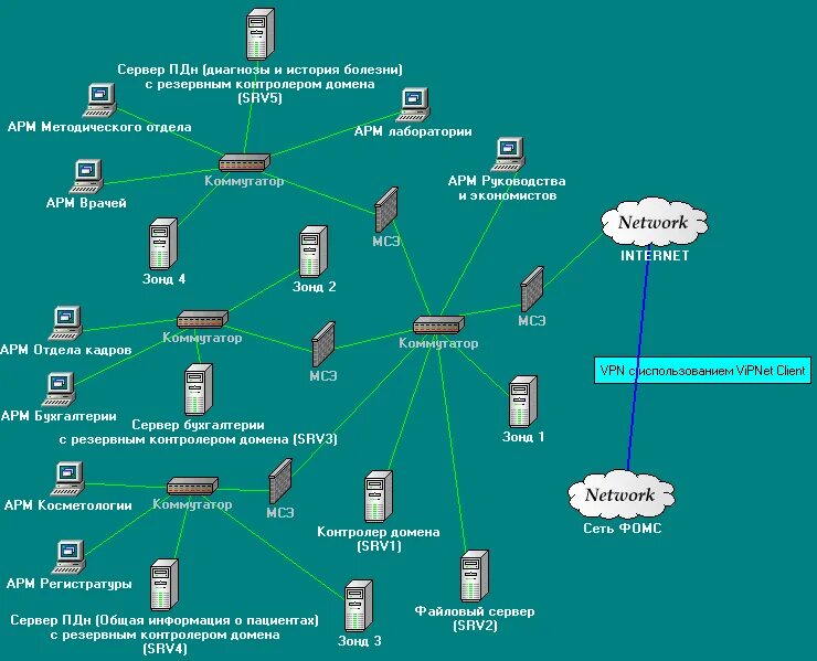 Network organisation. Защита сети предприятия. Безопасность сети предприятия. Схема сети предприятия информационная безопасность. Защита ИСПДН.