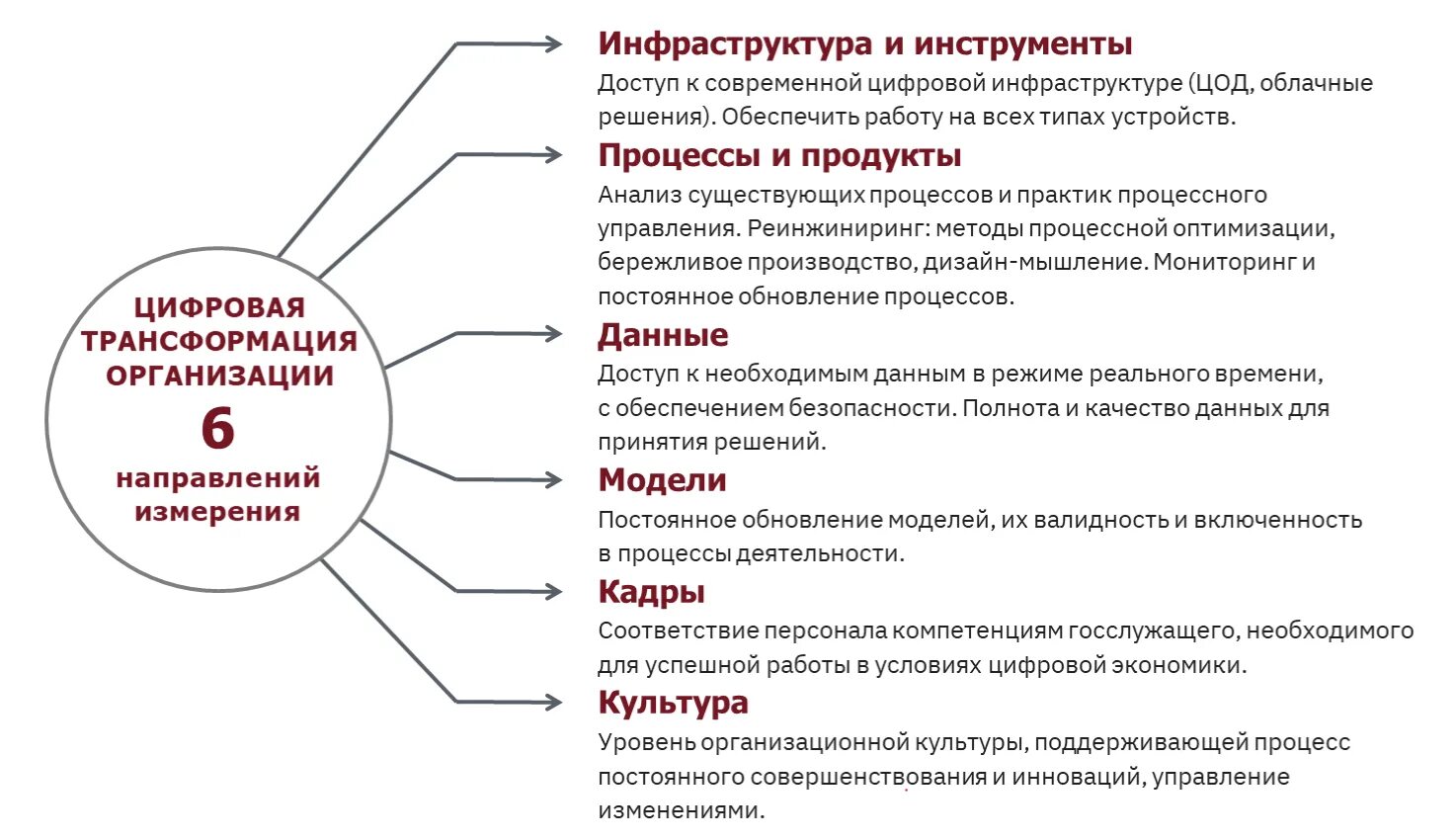 И т п которые необходимо. Основы цифровой трансформации что это. Элементы модели цифровой трансформации. Цифровая трансформация экономики. Критерии цифровой трансформации.