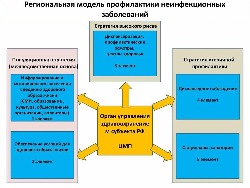 Профилактика неинфекционных заболеваний темы. Профилактика хронических неинфекционных заболеваний. Профилактика факторов риска неинфекционных заболеваний. Мероприятия по профилактике неинфекционных заболеваний. Стратегии профилактики хронических неинфекционных заболеваний.