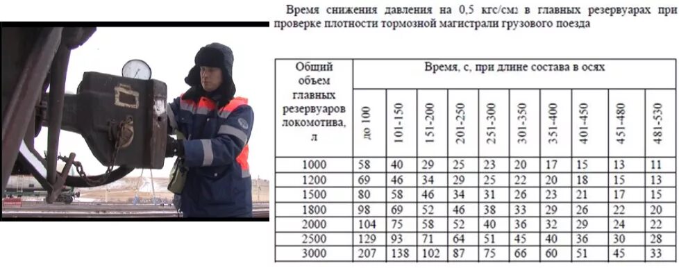 Минимальная плотность тормозной магистрали. Плотность тормозной магистрали. Замер плотности тормозной магистрали. Норма давления в тормозной магистрали. Величины зарядного давления в поездах