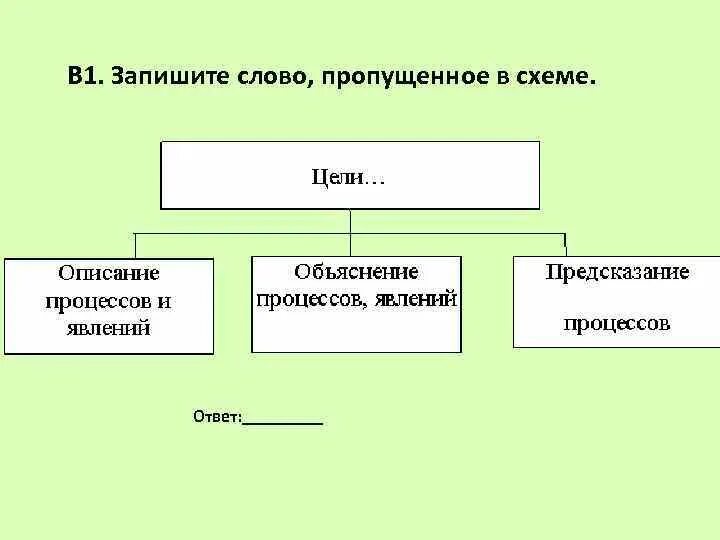 Запишите слово пропущенное в таблице понятия. Запишите слово пропущенное в схеме. Запиши пропущенное в схеме слово. Запиши слово пропущенное в схеме цель. Впишите слово, пропущенное в схеме.