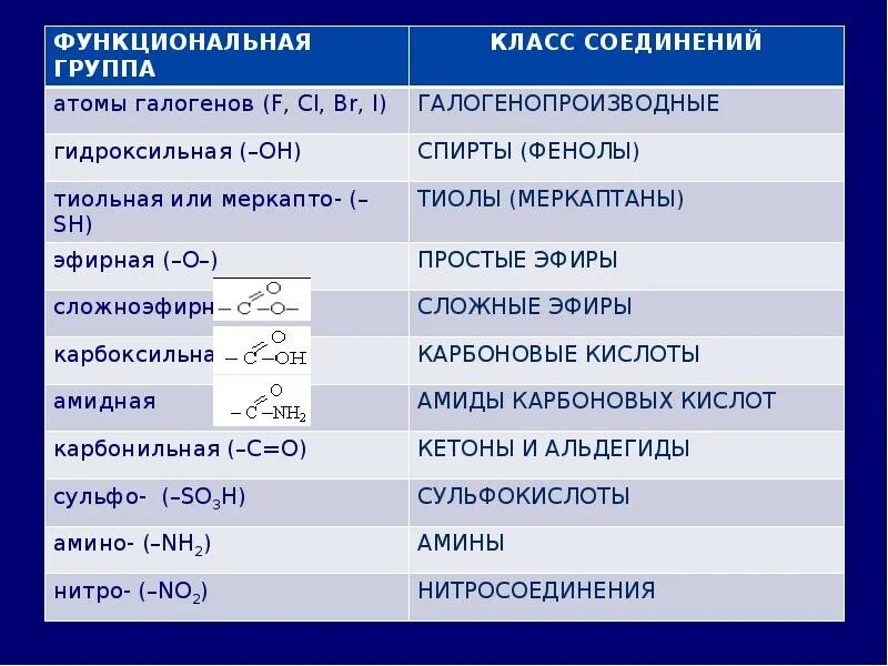 Заполните таблицу формулами органических веществ. Классификация и номенклатура органических веществ. классификация и номенклатура органических соединений таблица. органическая химия классификация и номенклатура. классификация и номенклатура органических веществ таблица.