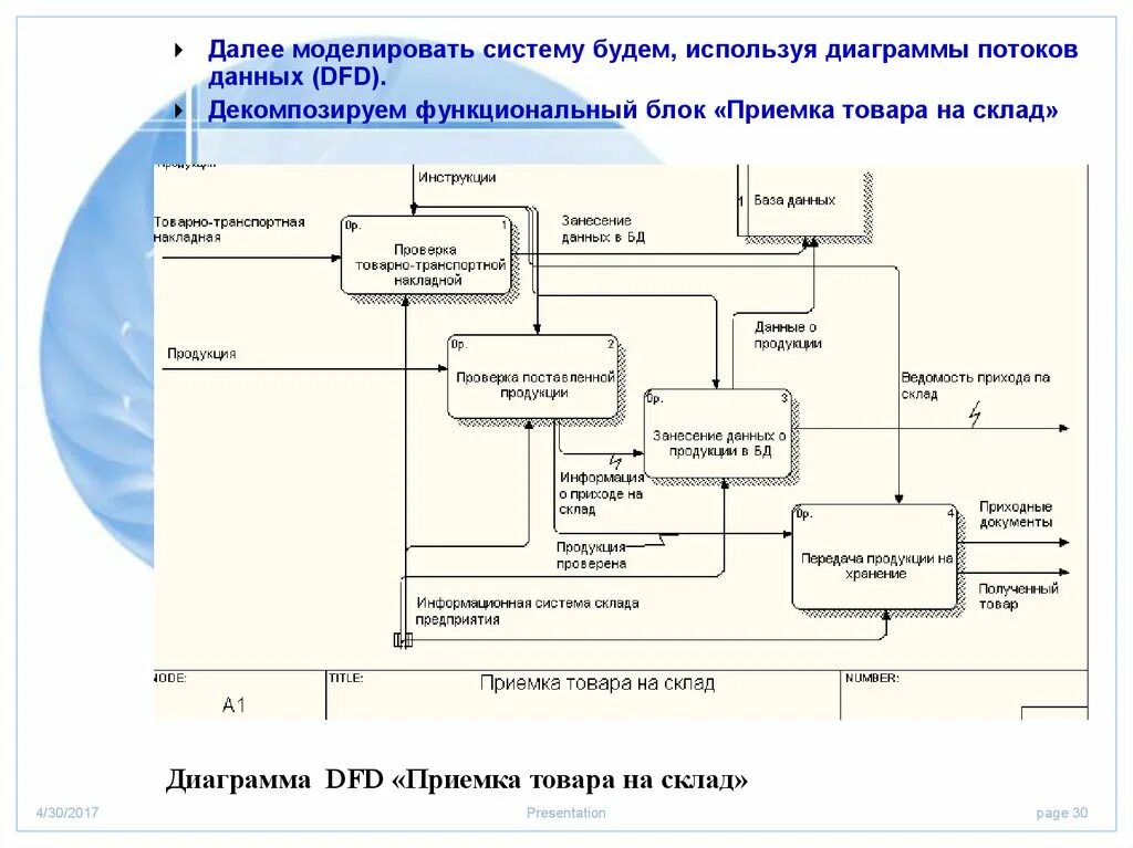 Диаграмма потоков данных DFD склад. DFD диаграмма потоков данных магазина. Декомпозиция DFD диаграммы. Схема потоков данных нотация.