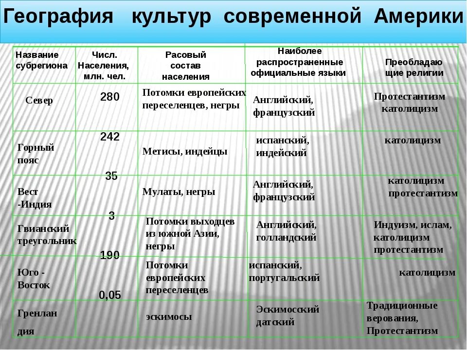 Население сша география 7 класс. Население Северной Америки 7 класс география таблица. Таблица по регионам Южной Америке. Население Северной Америки таблица. Регионы Северной Америки таблица.