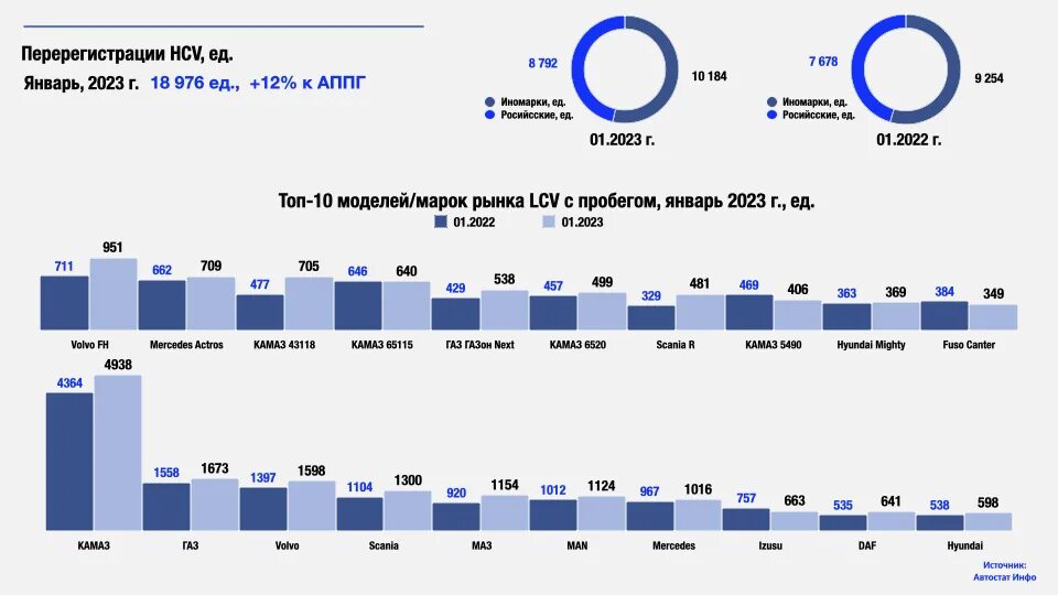 Производители автомобилей 2023. Рынок грузовых автомобилей. Рост рынка грузовые автомобили. Вторичный рынок автомобилей 2023. Рынок грузовых автомобилей 2023 Автостат.