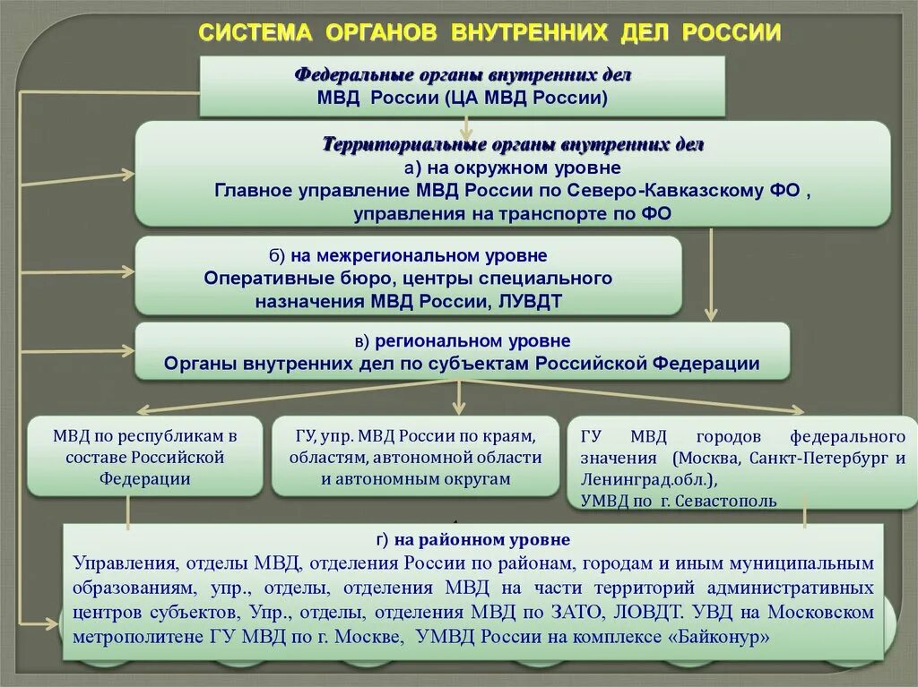 Статус административных органов. Правовой статус МВД. Административно-правовой статус ОВД. Административно правовой статус МВД. Правовое положение органов внутренних дел.