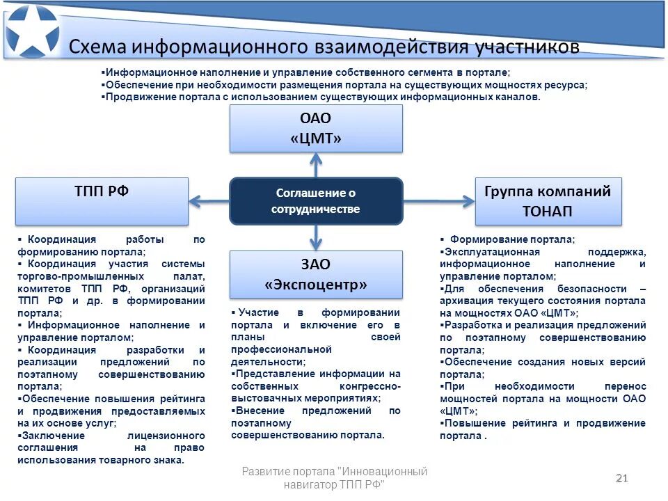 Схема информационного взаимодействия. Структура информационного взаимодействия. Схема деятельность результат взаимодействия. Организация ТПП. Информационное взаимодействие между организациями