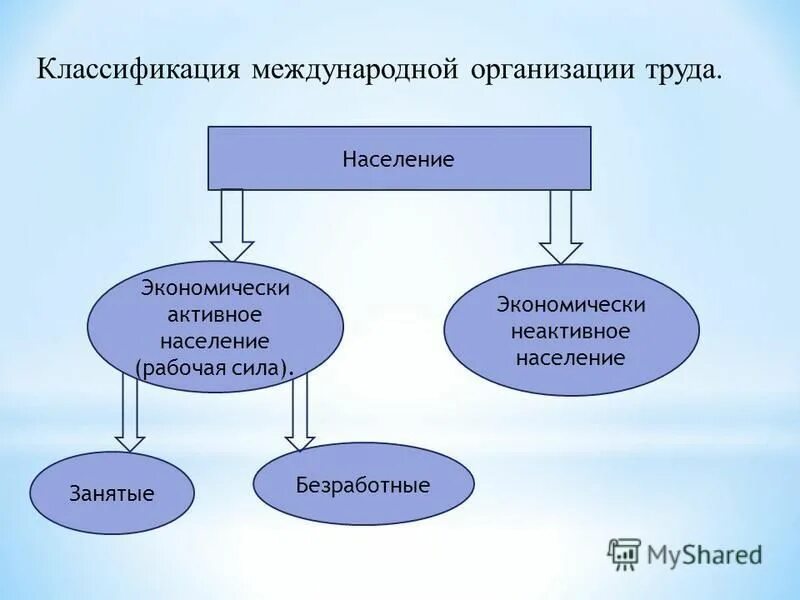 международная классификация труда. выпишите определение форм международного разделения труда. виды международной трудовой миграции рабочей силы. субъекты международной трудовой миграции. классификация рынков труда таблица.