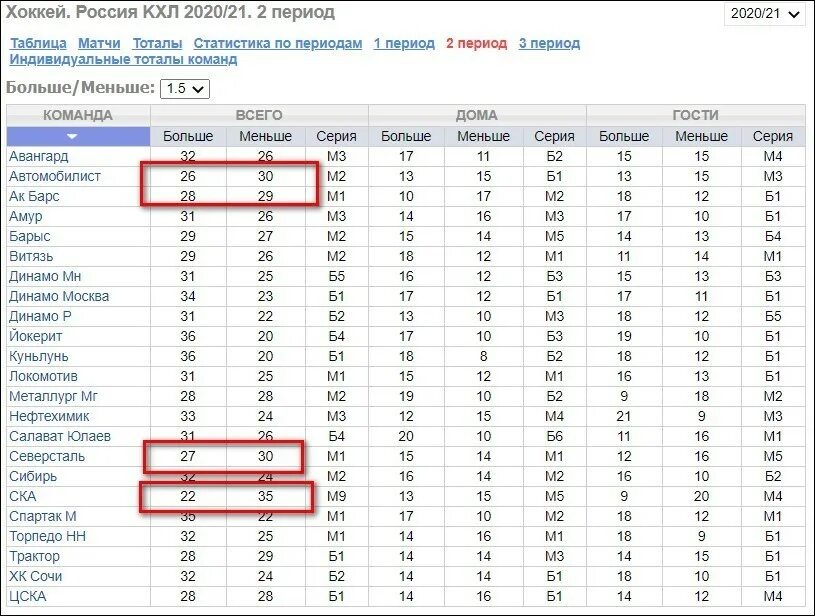 Статистика хоккея с шайбой. Статистика хоккея. Хоккей статистика по периодам. Таблица статистики в хоккее. Статистика хоккейных клубов.