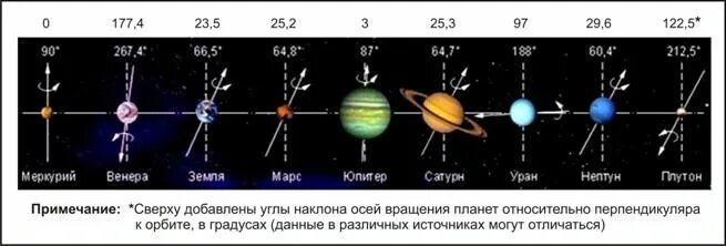 Какие планеты вращаются противоположно земле. Наклон оси вращение вокруг оси Венеры. Наклон оси планет солнечной системы. Наклон оси вращения планет солнечной системы. Наклон оси к плоскости орбиты планет.