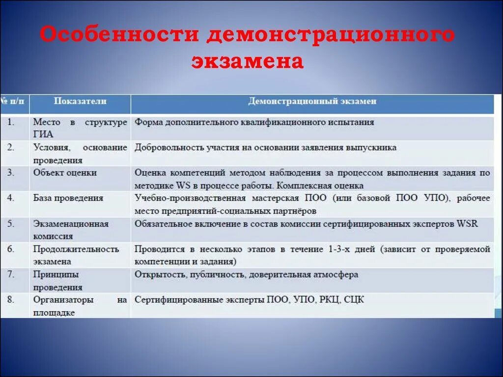 Продолжительность демонстрационного экзамена в рамках промежуточной аттестации. Этапы проведения демонстрационного экзамена. Требования демонстрационного экзамена. Критерии оценки демо экзамена. Цели и задачи демонстрационного экзамена.