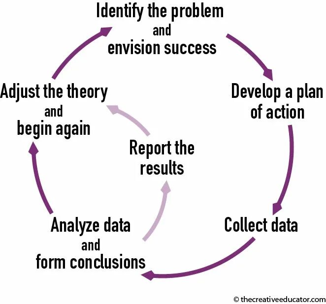 The research is based on. Action research. метод экшн рисёрч (action research. метод экшн рисёрч action research по биологии 7. portfolio collect information using the internet.