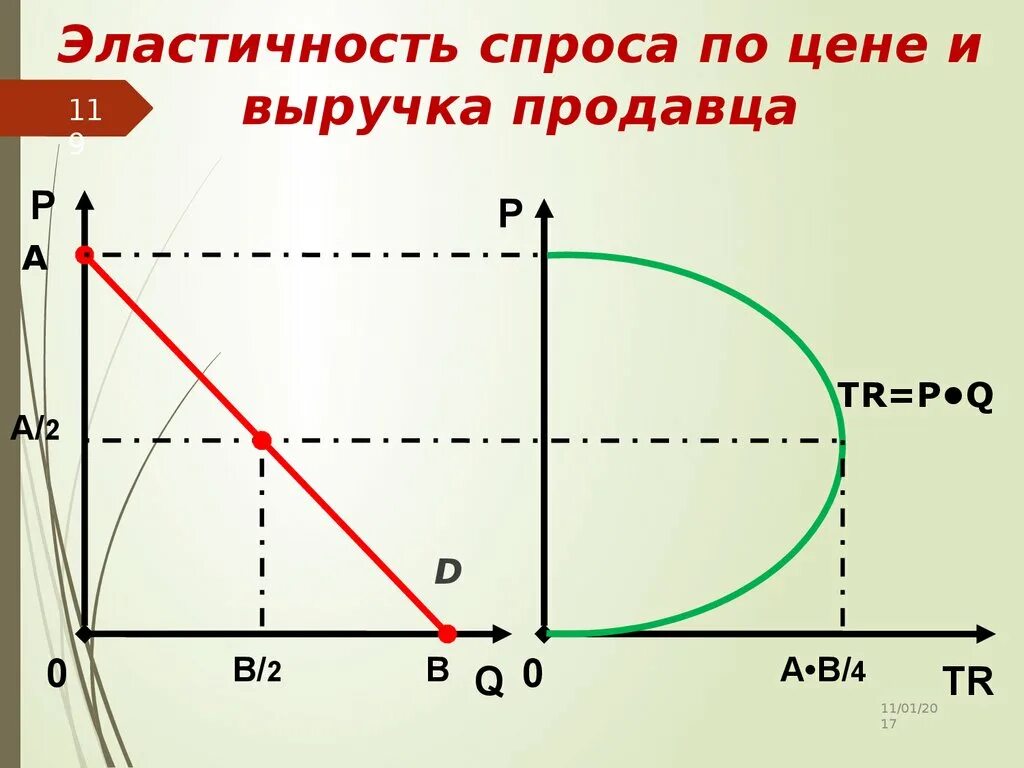 Эластичность выручкой продавцов. Эластичность спроса по цене и выручка продавцов. зависимость эластичности спроса и выручки продавца. эластичность выручки по цене. эластичность спроса и доходы продавцов.