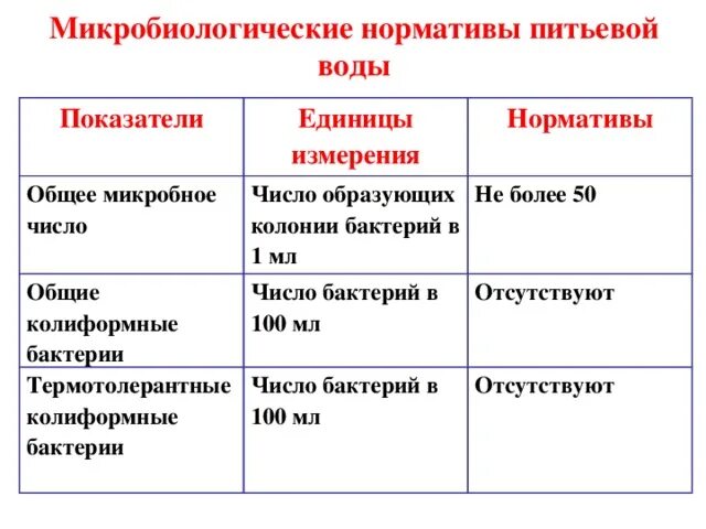 ОМЧ воды микробиология норма. Общее микробное число питьевой воды. Допустимое общее микробное число питьевой воды. Единицы измерения микроорганизмов. Микробиологические показатели питьевой