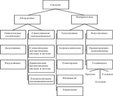 Виды систем естественные и искусственные