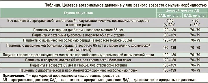 Уровень артериального давления определяется. Уровень артериального давления определяется