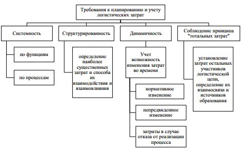 Факторы влияющие на величину издержек