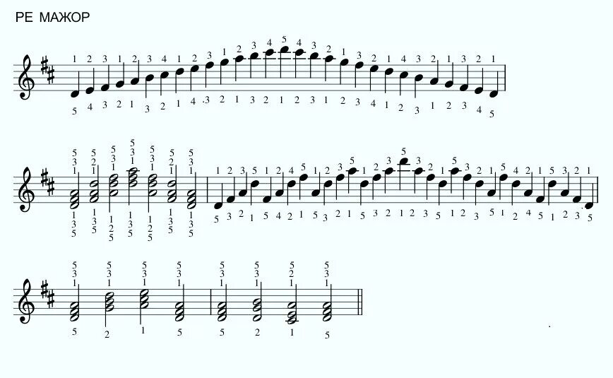 Ре мажор виды мажора. Ремажлр гамма Ноты. Гамма Ре мажор Ноты для фортепиано. Гамма Ре мажор арпеджио.