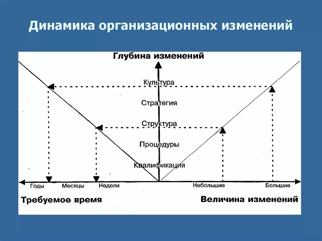 Модель стратегических изменений. Типы организационных изменений. Организационные изменения примеры. Типы изменений в организации.