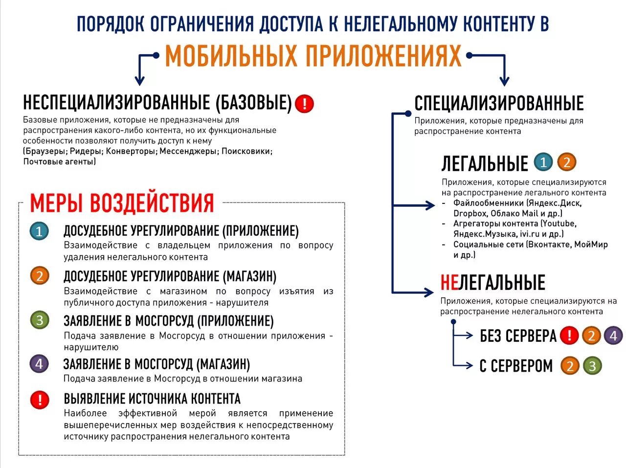 Порядок ограничения доступа к копиям заблокированных сайтов. Схема блокировки сайтов. Ограничение контента. Блокировки контента в интернете.