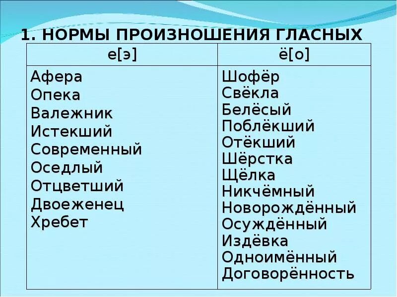 Произношение слов примеры. Нормы произношения. Орфоэпические нормы произношения гласных. Нормы произношения нормы. Современные нормы произношения.