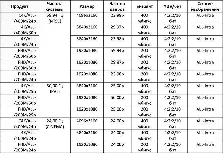 Разрешение 2 к размеры. Битрейт и разрешение. Частота кадров и Битрейт. Разрешение и соотношение сторон таблица.