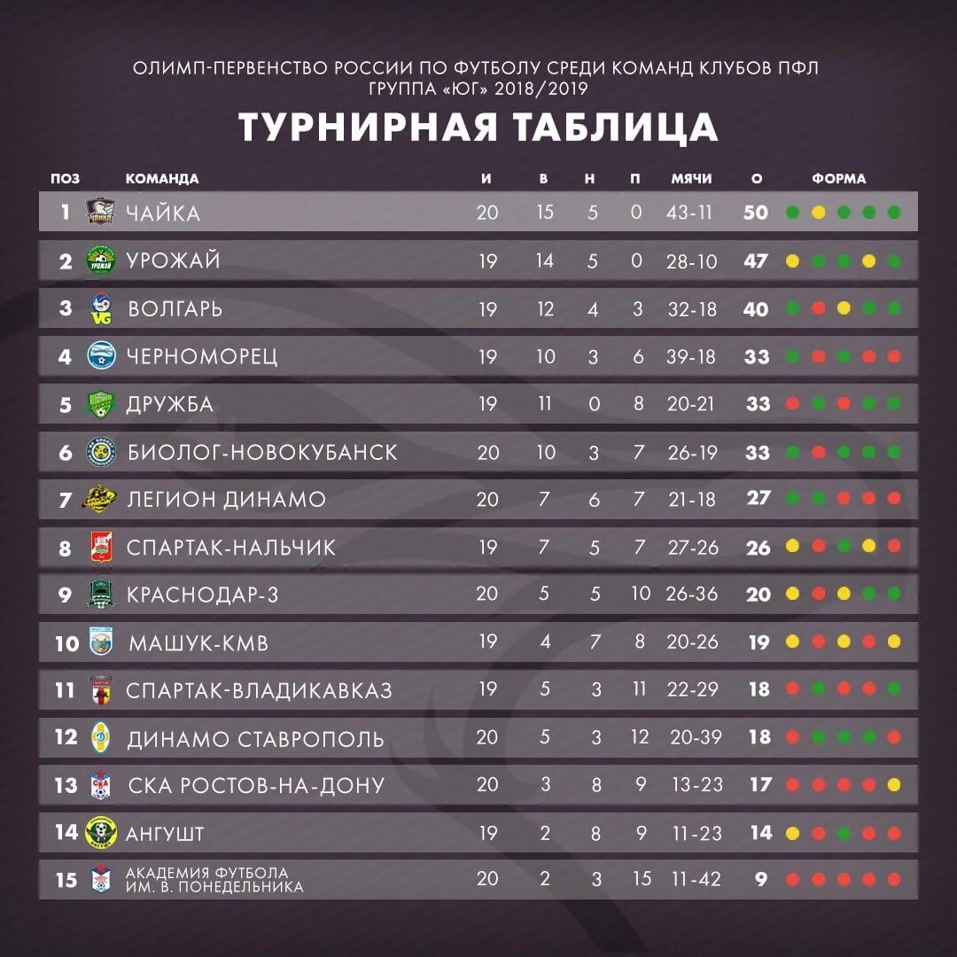 Показать турнирную таблицу российского футбола